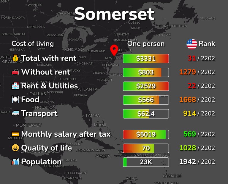 Cost of living in Somerset infographic