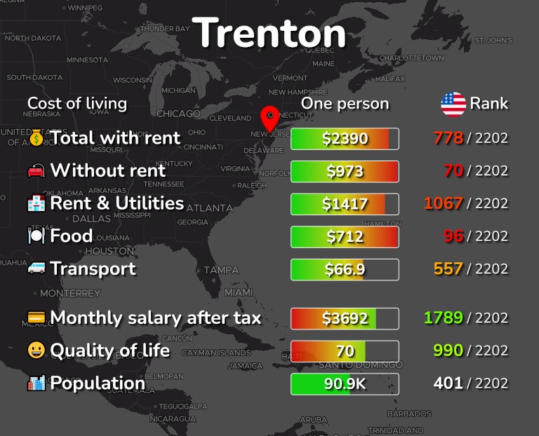 Cost of living in Trenton infographic