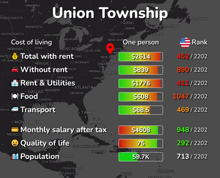 Cost of living in Union Township infographic
