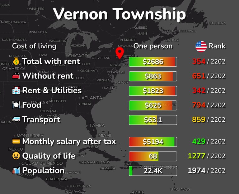 Cost of living in Vernon Township infographic