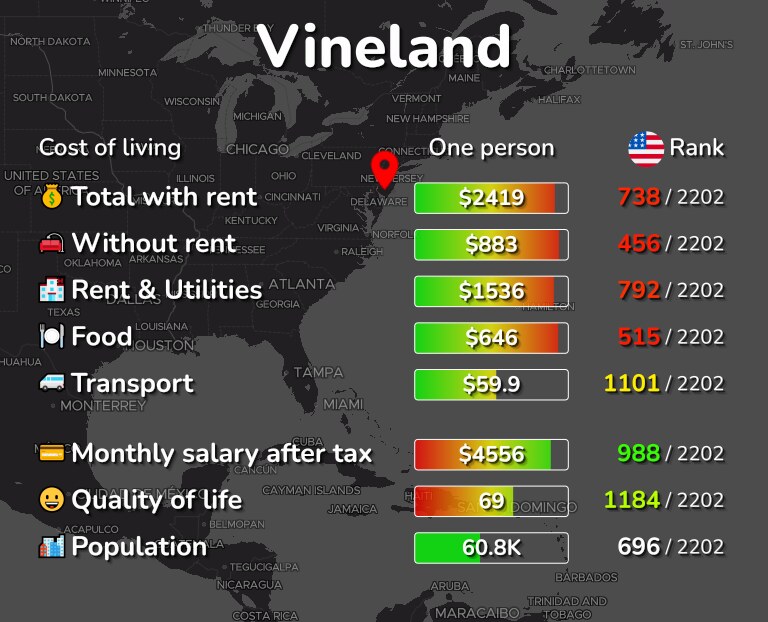 Cost of living in Vineland infographic