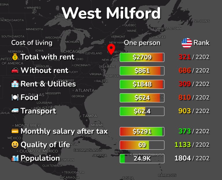 Cost of living in West Milford infographic