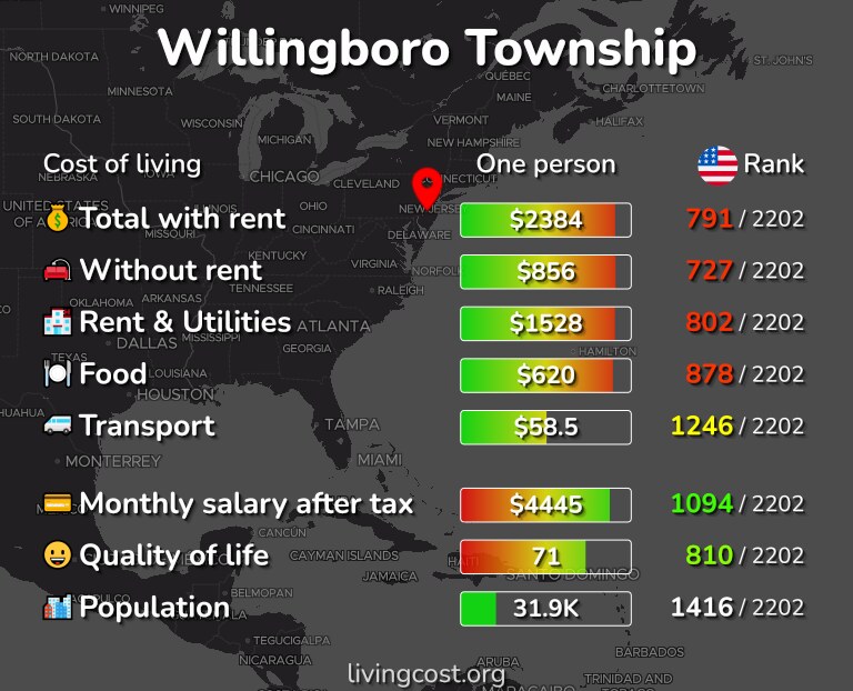 Cost of living in Willingboro Township infographic