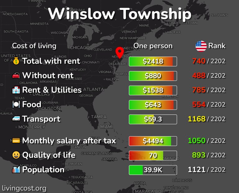Cost of living in Winslow Township infographic