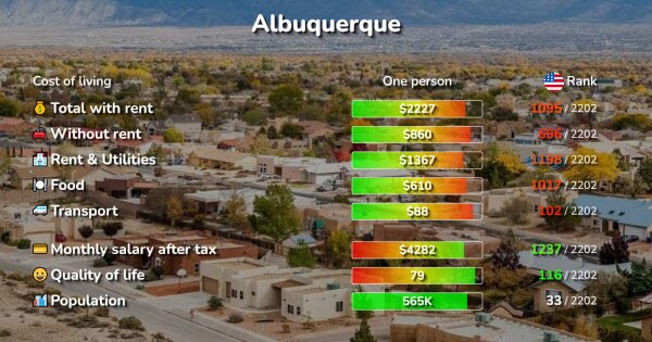 Top+10+Cities+Near+Albuquerque%2C+NM+to+Buy+%2B+Rent+This+Year