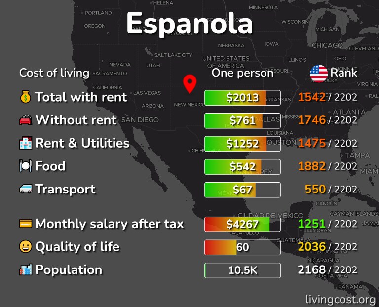 Cost of living in Espanola infographic