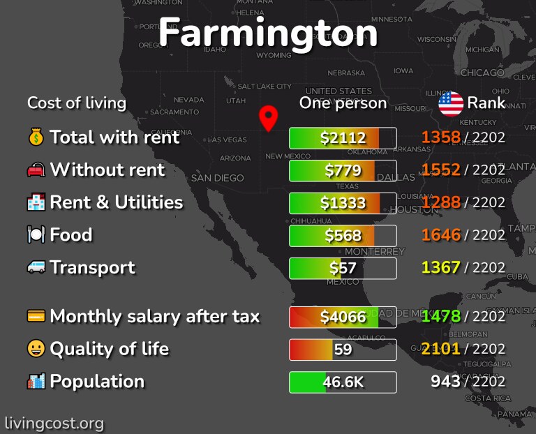 Cost of living in Farmington infographic