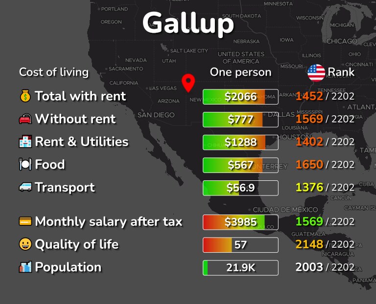 Cost of living in Gallup infographic