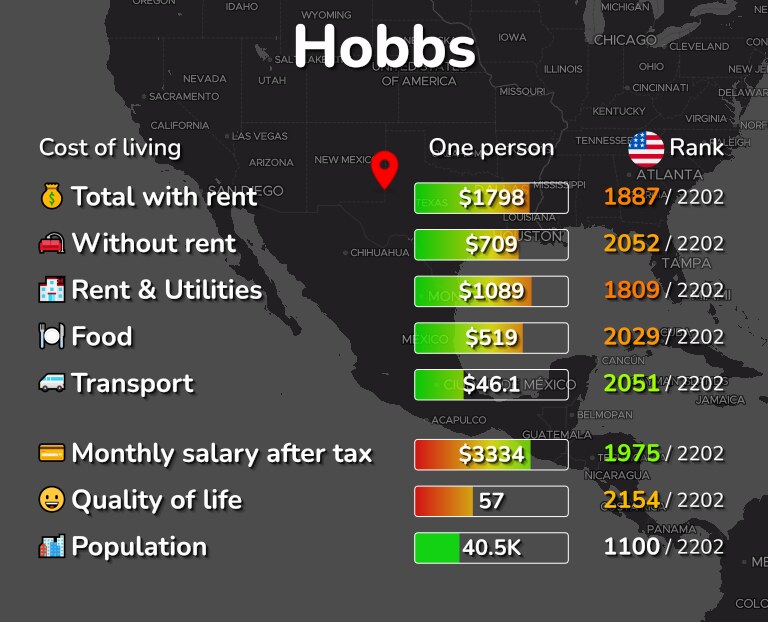 Cost of living in Hobbs infographic