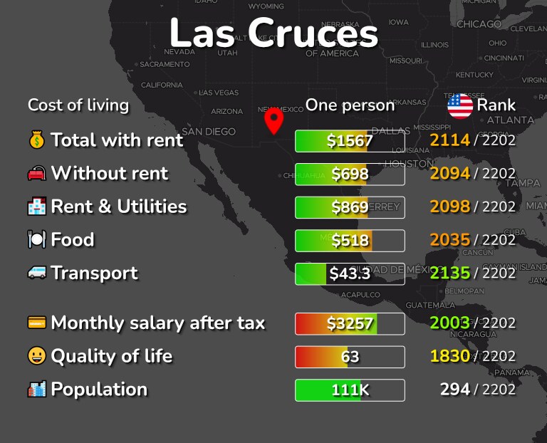 Cost of living in Las Cruces infographic