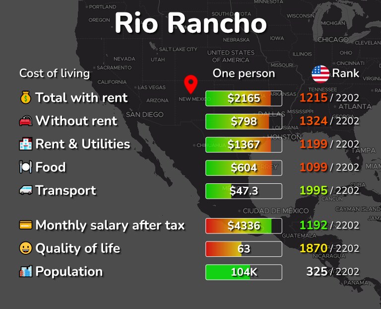 Cost of living in Rio Rancho infographic