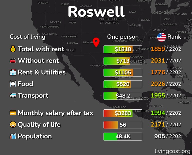 Cost of living in Roswell infographic