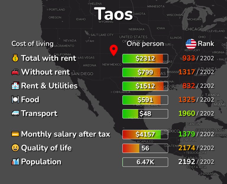 Cost of living in Taos infographic
