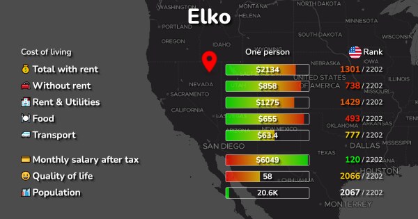 Elko, NV: Cost of Living, Salaries, Prices for Rent & food