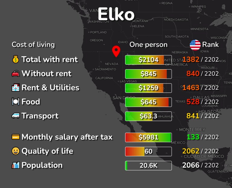 Cost of living in Elko infographic