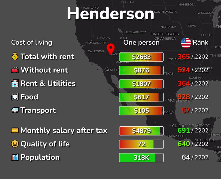 Cost of living in Henderson infographic