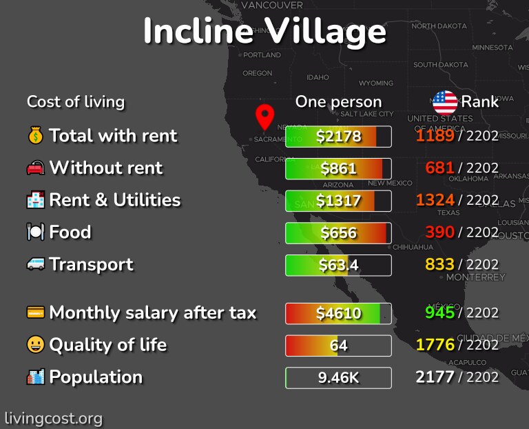 Cost of living in Incline Village infographic