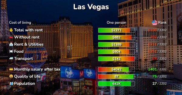 cost of living in las vegas nevada 2024