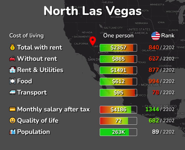 Cost of living in North Las Vegas infographic