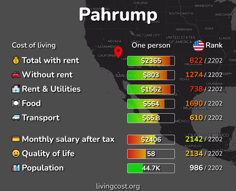 Cost of living in Pahrump infographic