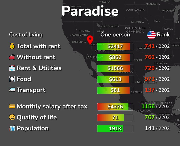 Cost of living in Paradise infographic