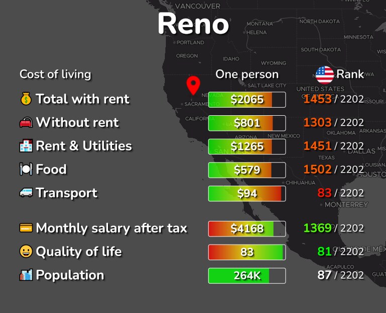 Cost of living in Reno infographic