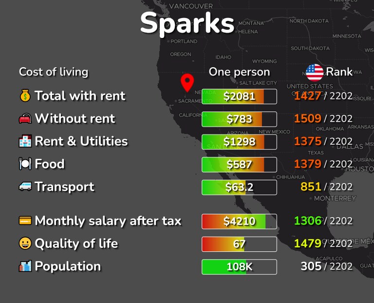 Cost of living in Sparks infographic