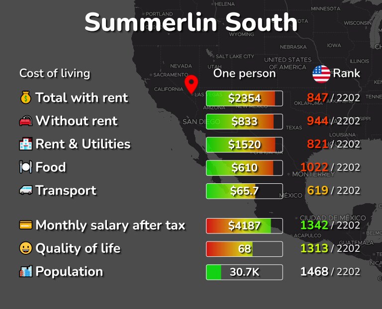 Cost of living in Summerlin South infographic