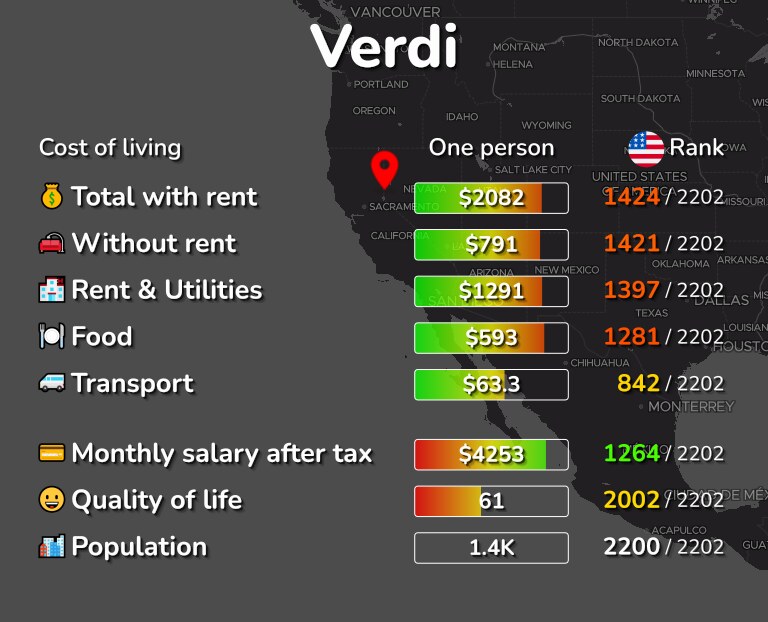 Cost of living in Verdi infographic