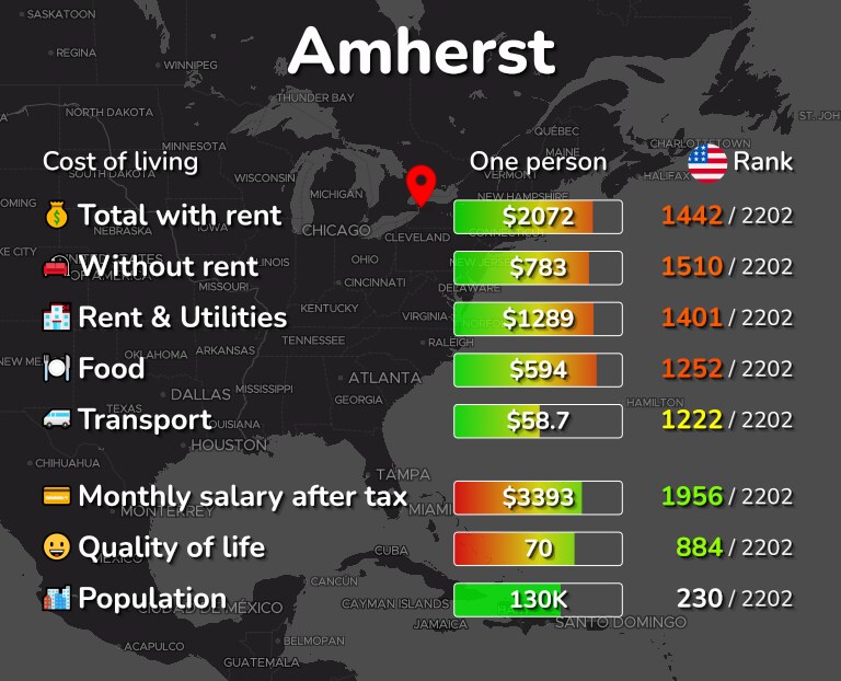 Cost of living in Amherst infographic