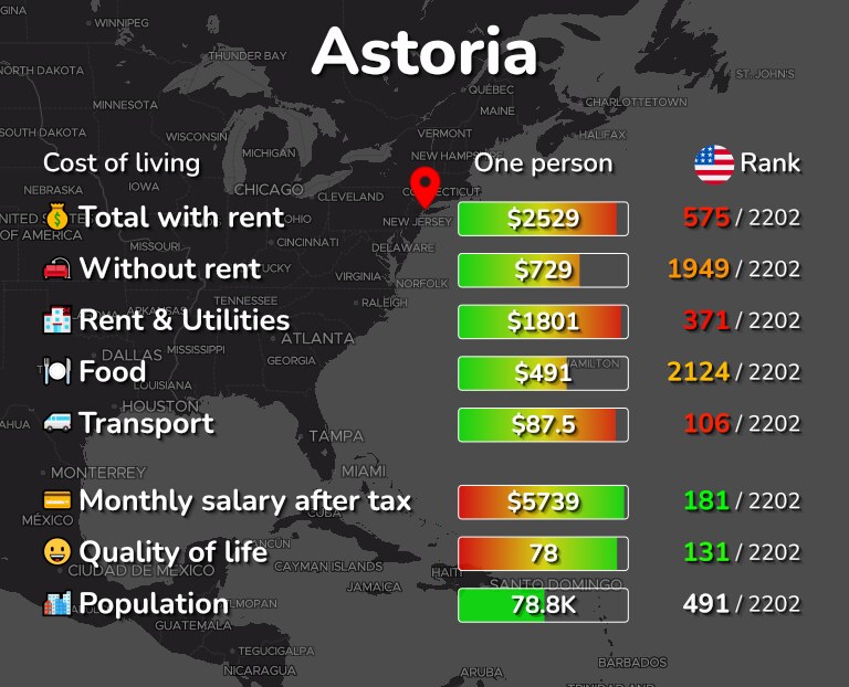 Cost of living in Astoria infographic