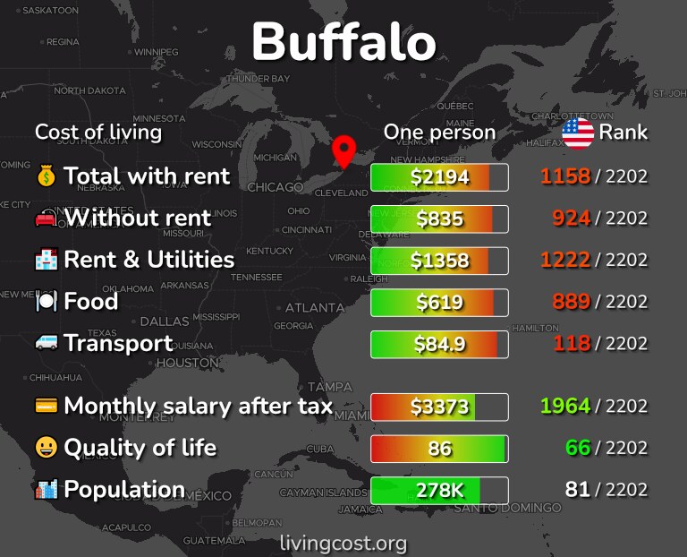 Cost of living in Buffalo infographic