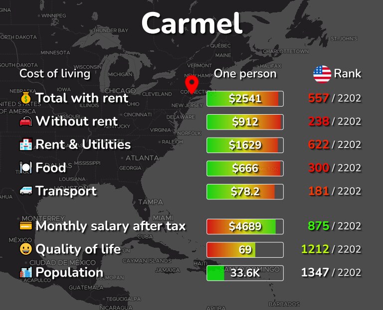 Cost of living in Carmel infographic