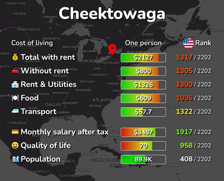 Cost of living in Cheektowaga infographic