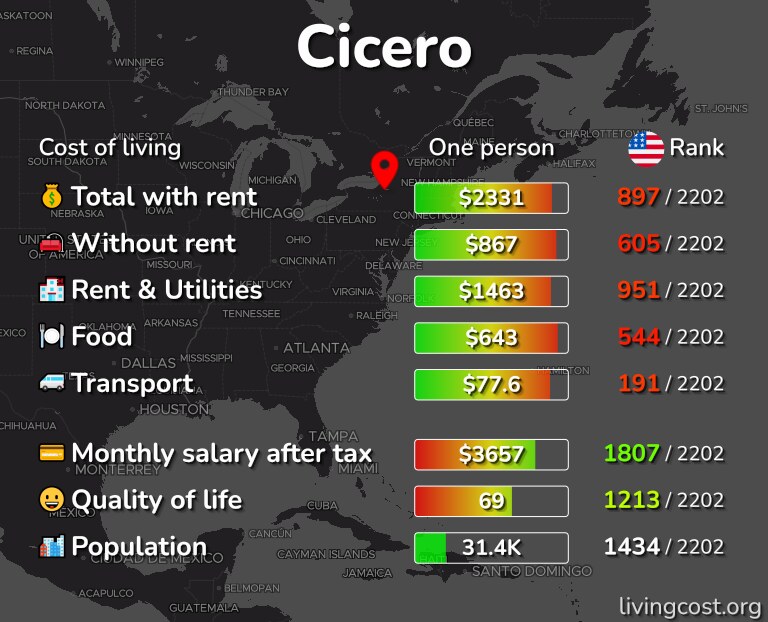 Cost of living in Cicero infographic