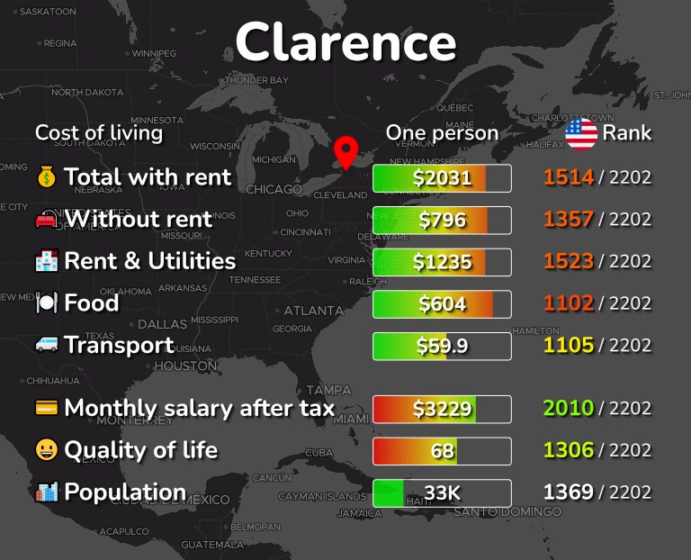 Cost of living in Clarence infographic