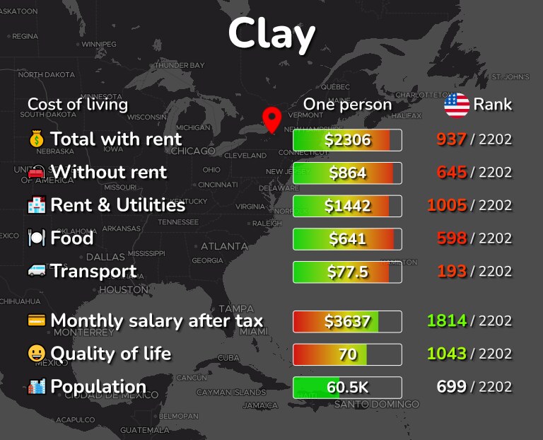 Cost of living in Clay infographic