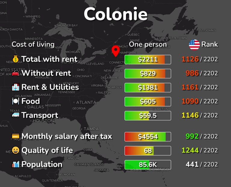 Cost of living in Colonie infographic