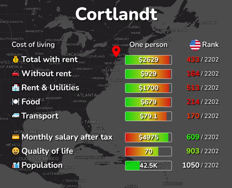 Cost of living in Cortlandt infographic