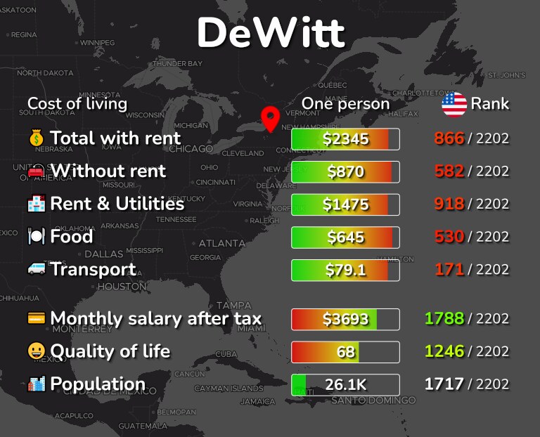 Cost of living in DeWitt infographic