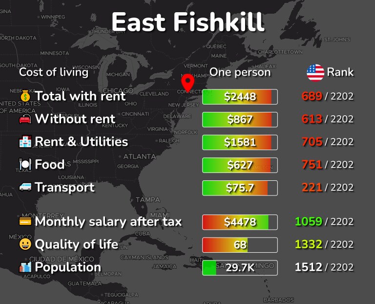 Cost of living in East Fishkill infographic