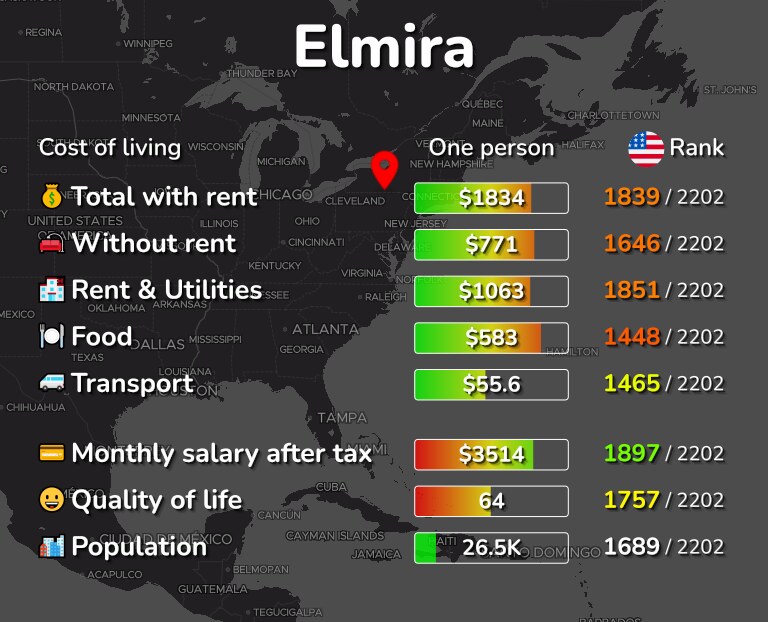 Cost of living in Elmira infographic