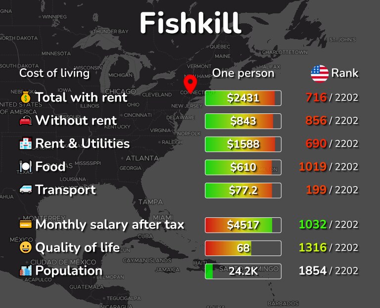 Cost of living in Fishkill infographic