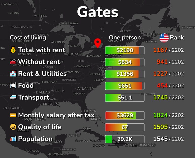 Cost of living in Gates infographic