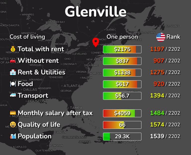 Cost of living in Glenville infographic