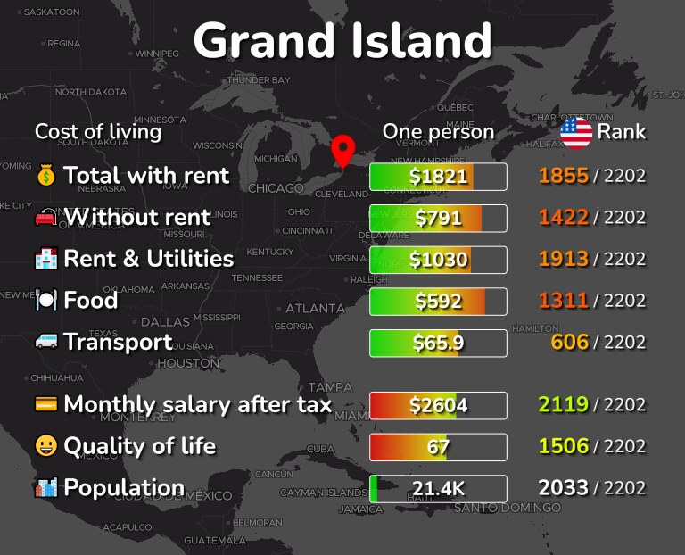 Cost of living in Grand Island infographic