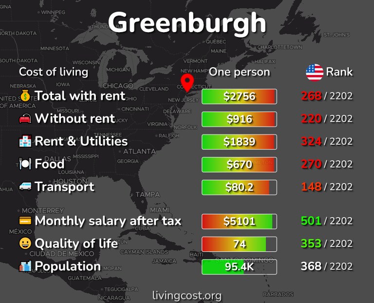 Cost of living in Greenburgh infographic