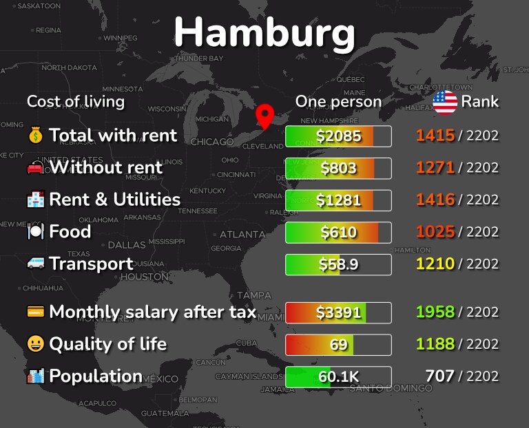 Cost of living in Hamburg infographic