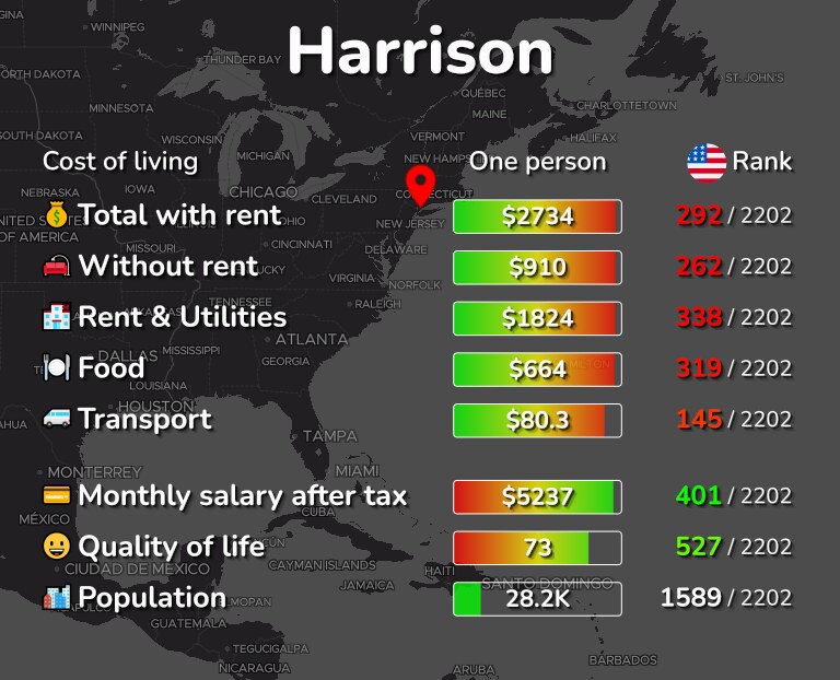 Cost of living in Harrison infographic