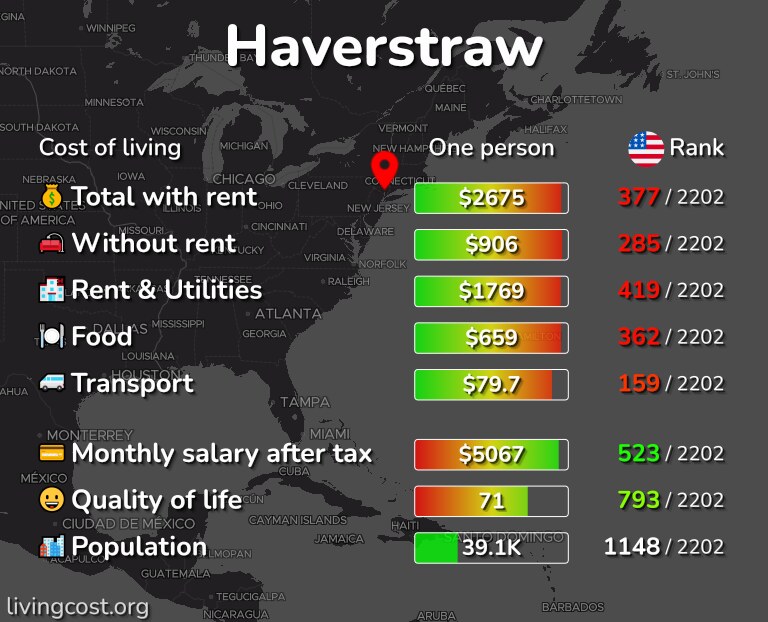 Cost of living in Haverstraw infographic